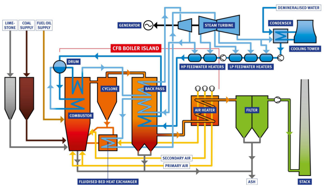 Basic Flow Sheet of CFBC Power Plant