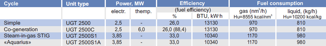 Gas Turbine Power Plants