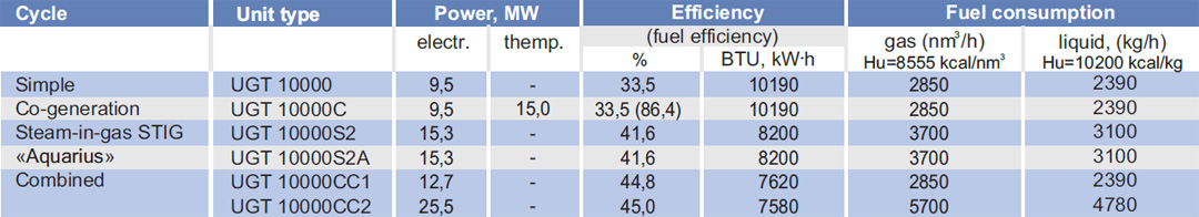 Gas Turbine Power Plants