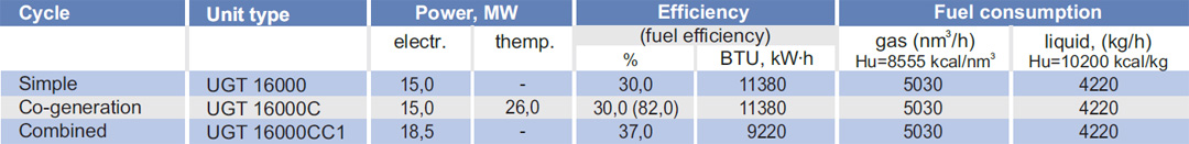 Gas Turbine Power Plants