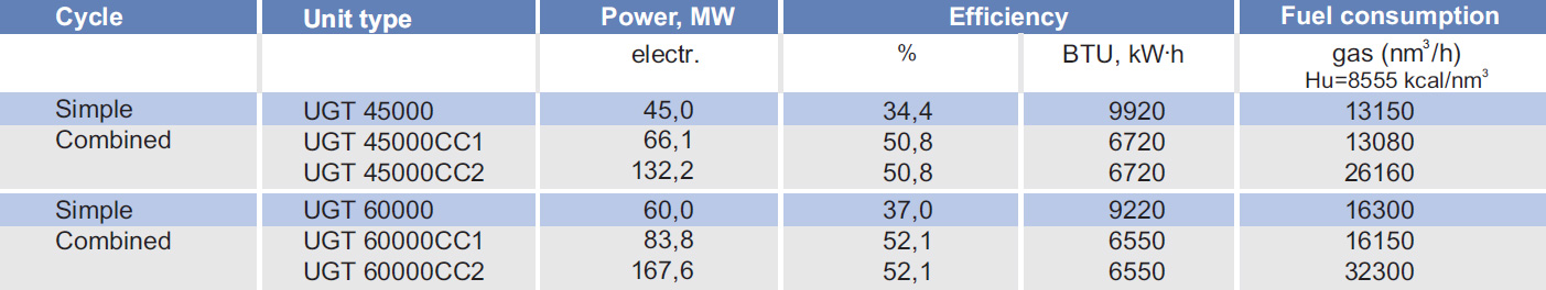 Gas Turbine Power Plants