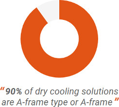 90% of dry cooling solutions are A-frame type or A-frame