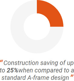 Construction saving of up to 25%when compared to a standard A-frame design
